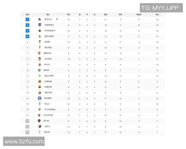 西甲职业联赛当前积分榜详细数据 西甲职业联赛当前积分榜详细数据